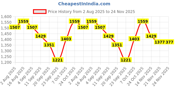 myntra.com Carlton London Women Embellished Party Block Sandals carlton london Price History Graph from 2 Aug 2025 to 23 Nov 2025