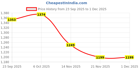 myntra.com Carlton London Women Embellished Party Block Sandals carlton london Price History Graph from 23 Sep 2025 to 30 Nov 2025
