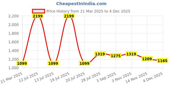 myntra.com Carlton London Women Embellished Party Open Toe Flats carlton london Price History Graph from 21 Mar 2025 to 4 Dec 2025