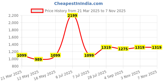 myntra.com Carlton London Women Embellished Party Open Toe Flats carlton london Price History Graph from 21 Mar 2025 to 7 Nov 2025