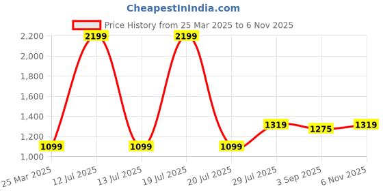 myntra.com Carlton London Women Embellished Party Open Toe Flats carlton london Price History Graph from 25 Mar 2025 to 6 Nov 2025