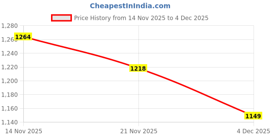 myntra.com Carlton London Women Embellished Party Open Toe Flats carlton london Price History Graph from 14 Nov 2025 to 4 Dec 2025