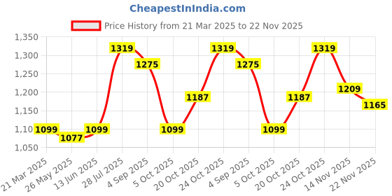 myntra.com Carlton London Women Embellished Party Open Toe Flats with Bows carlton london Price History Graph from 21 Mar 2025 to 22 Nov 2025