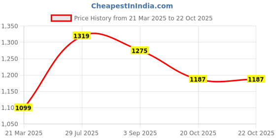 myntra.com Carlton London Women Embellished Party Open Toe Flats with Bows carlton london Price History Graph from 21 Mar 2025 to 20 Oct 2025