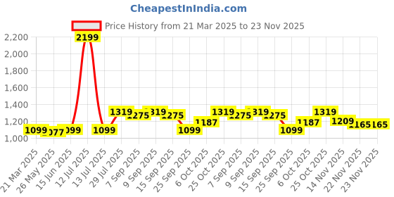myntra.com Carlton London Women Embellished Party Open Toe Flats with Bows carlton london Price History Graph from 21 Mar 2025 to 23 Nov 2025