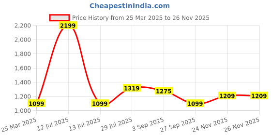 myntra.com Carlton London Women Embellished Party Open Toe Flats with Bows carlton london Price History Graph from 25 Mar 2025 to 24 Nov 2025