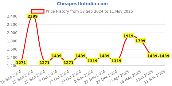 myntra.com Carlton London Women Embellished Party Open Toe Kitten Heeled Sandals carlton london Price History Graph from 18 Sep 2024 to 10 Nov 2025