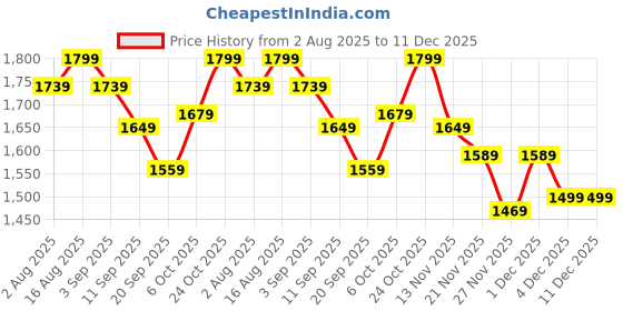 myntra.com Carlton London Women Embellished Wedge Sandals carlton london Price History Graph from 2 Aug 2025 to 11 Dec 2025