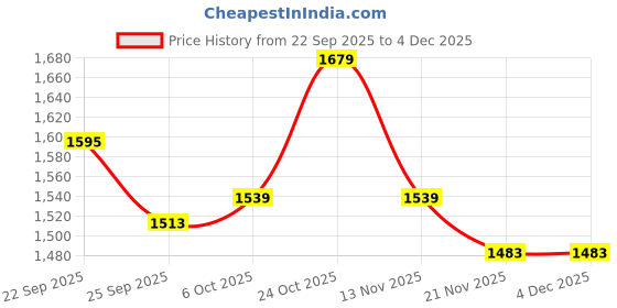 myntra.com Carlton London Women Embellished Wedge Sandals carlton london Price History Graph from 22 Sep 2025 to 3 Dec 2025