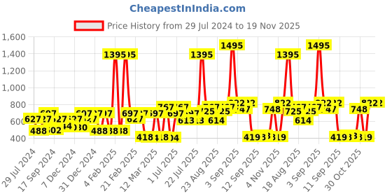 myntra.com Carlton London Women Gold-Plated Circular Pendant With Chain carlton london Price History Graph from 29 Jul 2024 to 19 Nov 2025
