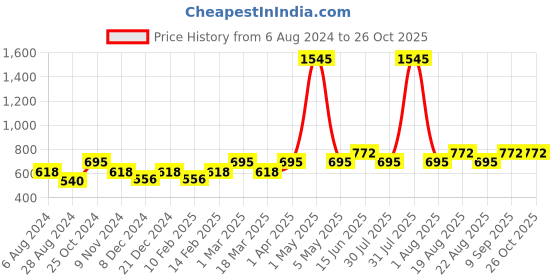 myntra.com Carlton London Women Gold-Plated CZ Studded Horse Shaped Pendant with Chain carlton london Price History Graph from 6 Aug 2024 to 26 Oct 2025