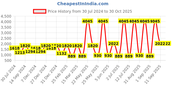 myntra.com Carlton London Women Gold-Toned Handcrafted Cubic Zirconia Studded Necklace with Earrings carlton london Price History Graph from 30 Jul 2024 to 30 Oct 2025