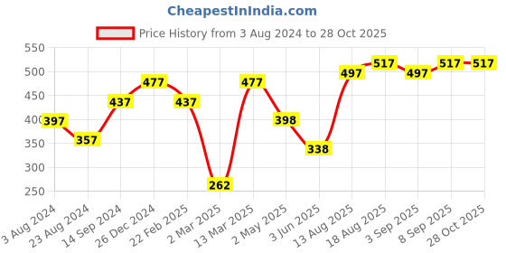 myntra.com Carlton London Women Gold-Toned Watch Charm carlton london Price History Graph from 3 Aug 2024 to 28 Oct 2025