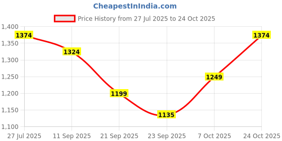 myntra.com carlton london sports Carlton London Women Heel Sandals carlton london sports Price History Graph from 27 Jul 2025 to 22 Oct 2025