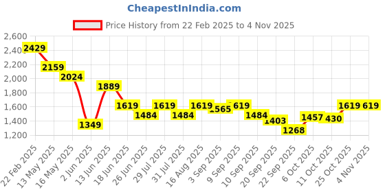 myntra.com Carlton London Women Loafers With Buckles carlton london Price History Graph from 22 Feb 2025 to 3 Nov 2025