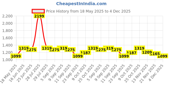 myntra.com Carlton London Women Maroon Square Toe Mules Flats with Buckles carlton london Price History Graph from 18 May 2025 to 4 Dec 2025