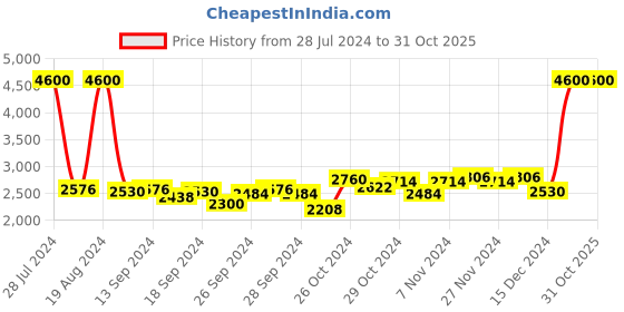 myntra.com Carlton London Women Navy Textured Analogue Watch CL027RBLB carlton london Price History Graph from 28 Jul 2024 to 30 Oct 2025