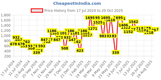 myntra.com Carlton London Women One Toe Flats carlton london Price History Graph from 17 Jul 2024 to 20 Oct 2025
