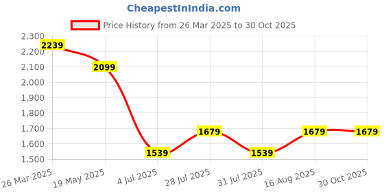 myntra.com Carlton London Women Open Back Wedge Sandals carlton london Price History Graph from 26 Mar 2025 to 29 Oct 2025