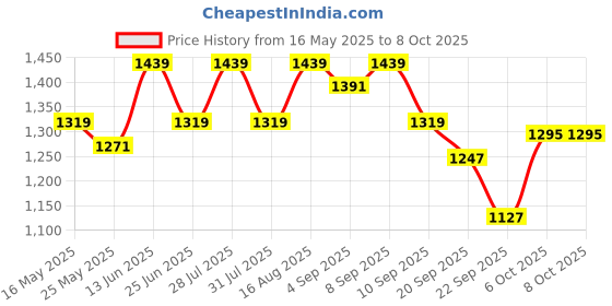 myntra.com Carlton London Women Open Toe Block Heel Sandals with Bows carlton london Price History Graph from 16 May 2025 to 8 Oct 2025