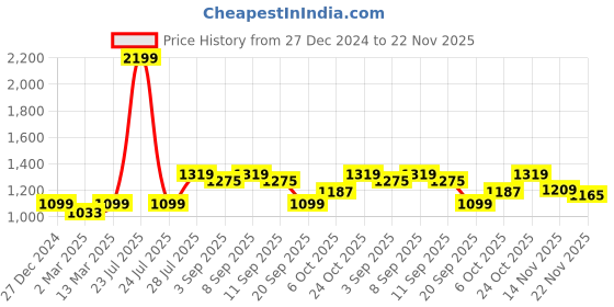 myntra.com Carlton London Women Open Toe Block Heeled Sandals carlton london Price History Graph from 27 Dec 2024 to 22 Nov 2025