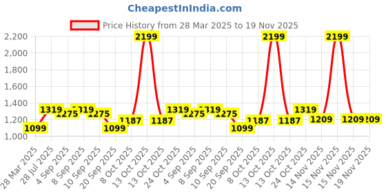 myntra.com Carlton London Women Open Toe Block Sandals carlton london Price History Graph from 28 Mar 2025 to 19 Nov 2025