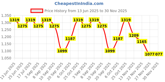 myntra.com Carlton London Women Open Toe Flatform Sandals carlton london Price History Graph from 13 Jun 2025 to 29 Nov 2025