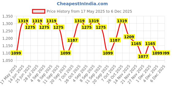 myntra.com Carlton London Women Open Toe Flats carlton london Price History Graph from 17 May 2025 to 5 Dec 2025