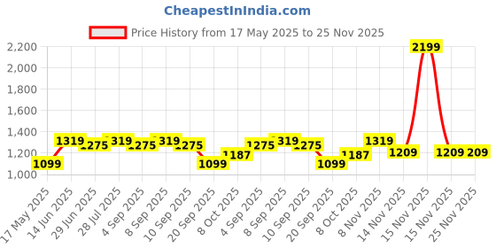 myntra.com Carlton London Women Open Toe Flats carlton london Price History Graph from 17 May 2025 to 24 Nov 2025