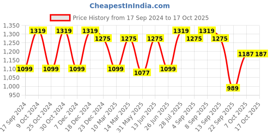 myntra.com Carlton London Women Open Toe Flats with Buckles carlton london Price History Graph from 17 Sep 2024 to 4 Oct 2025