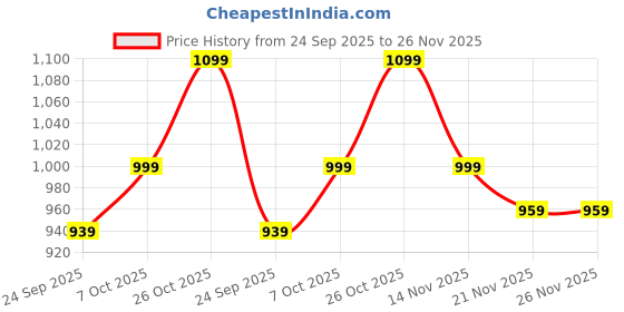 myntra.com Carlton London Women Open Toe Flats with Buckles carlton london Price History Graph from 24 Sep 2025 to 25 Nov 2025
