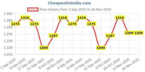 myntra.com Carlton London Women Open Toe Flats with Buckles carlton london Price History Graph from 3 Sep 2025 to 25 Nov 2025