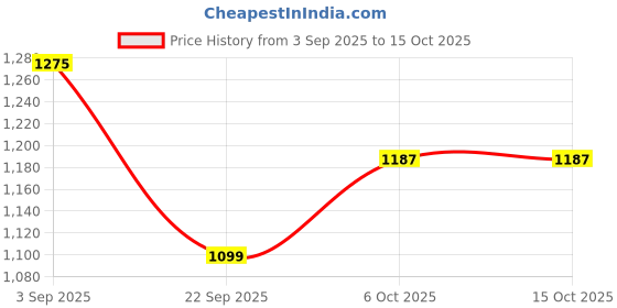 myntra.com Carlton London Women Open Toe Flats with Buckles carlton london Price History Graph from 3 Sep 2025 to 15 Oct 2025