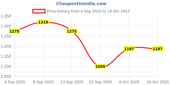 myntra.com Carlton London Women Open Toe Flats with Buckles carlton london Price History Graph from 4 Sep 2025 to 4 Oct 2025