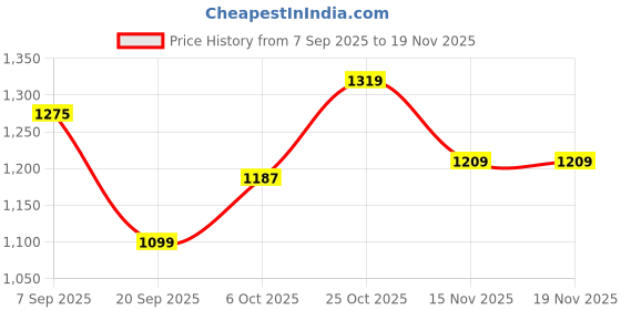myntra.com Carlton London Women Open Toe Flats with Buckles carlton london Price History Graph from 7 Sep 2025 to 19 Nov 2025