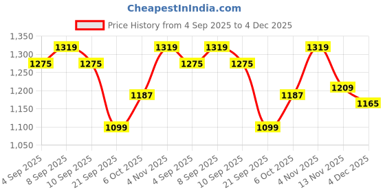 myntra.com Carlton London Women Open Toe Flats with Buckles carlton london Price History Graph from 4 Sep 2025 to 4 Dec 2025
