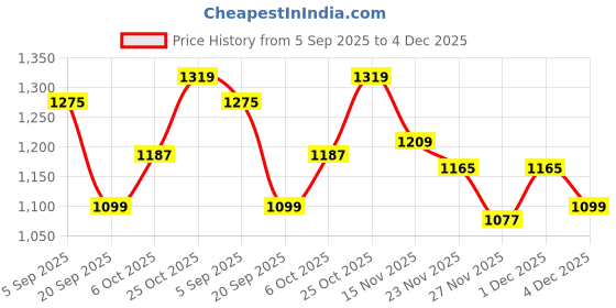 myntra.com Carlton London Women Open Toe Flats with Buckles Detailed carlton london Price History Graph from 5 Sep 2025 to 4 Dec 2025