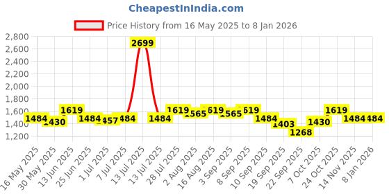 myntra.com Carlton London Women Open Toe Platform Sandals carlton london Price History Graph from 16 May 2025 to 7 Jan 2026