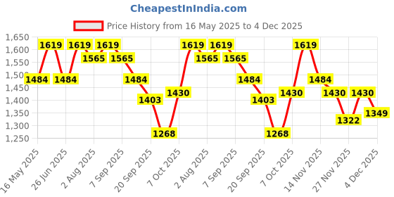 myntra.com Carlton London Women Open Toe Platform Sandals with Buckle carlton london Price History Graph from 16 May 2025 to 4 Dec 2025