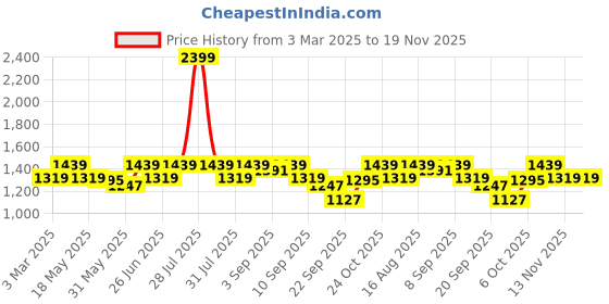 myntra.com Carlton London Women Open Toe Platform Sandals with Buckles carlton london Price History Graph from 3 Mar 2025 to 19 Nov 2025