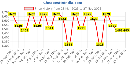 myntra.com Carlton London Women Open Toe Wedge Heel Sandals carlton london Price History Graph from 28 Mar 2025 to 27 Nov 2025