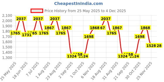 myntra.com Carlton London Women Oversized Sunglasses with Polarised and UV Protected Lens carlton london Price History Graph from 25 May 2025 to 4 Dec 2025