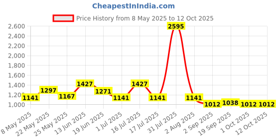 myntra.com Carlton London Women Oversized Sunglasses with Polarised and UV Protected Lens carlton london Price History Graph from 8 May 2025 to 12 Oct 2025