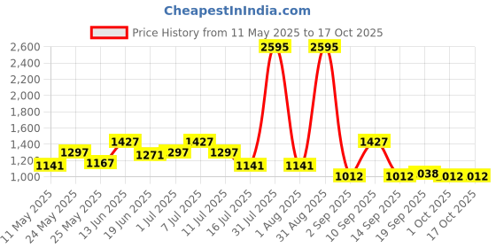 myntra.com Carlton London Women Oversized Sunglasses with Polarised and UV Protected Lens carlton london Price History Graph from 11 May 2025 to 16 Oct 2025