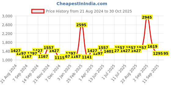 myntra.com Carlton London Women Oversized Sunglasses with UV Protected Lens carlton london Price History Graph from 21 Aug 2024 to 29 Oct 2025