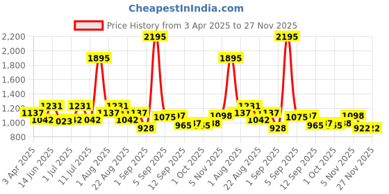 myntra.com Carlton London Women Oversized Sunglasses with UV Protected Lens carlton london Price History Graph from 3 Apr 2025 to 27 Nov 2025