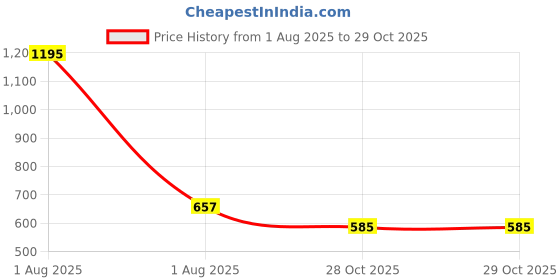 myntra.com Carlton London Women Pack Of 3 Cubic Zirconia Rose Gold-Plated Link Bracelet carlton london Price History Graph from 1 Aug 2025 to 29 Oct 2025