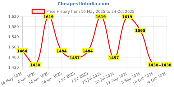 myntra.com Carlton London Women Party Block Pumps carlton london Price History Graph from 16 May 2025 to 24 Oct 2025