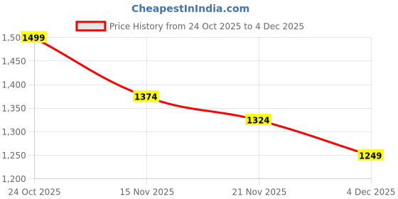 myntra.com Carlton London Women Party Block Sandals with Bows carlton london Price History Graph from 24 Oct 2025 to 4 Dec 2025