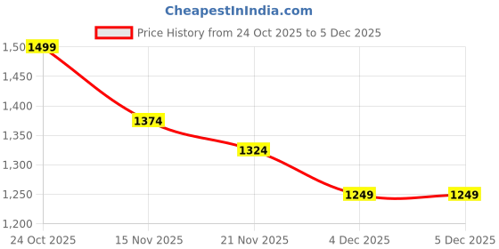 myntra.com Carlton London Women Party Block Sandals with Bows carlton london Price History Graph from 24 Oct 2025 to 4 Dec 2025